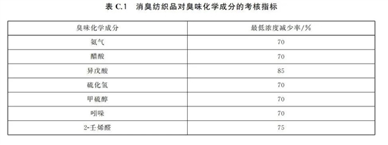圖表 GB/T 33610.1-2019 附錄C 圖表 GB/T 33610.1-2019 附錄C